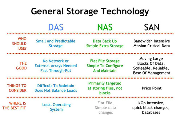 NAS Storage SAN Storage DAS Storage 